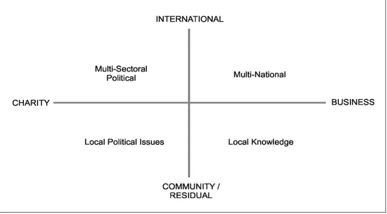 Figure 2.4 A matrix of types of organisations 