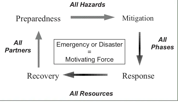 Figure 2.1 Integrated Emergency Management System (source: EMD, 2000) 