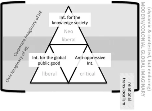 Figure 1. Articulations of internationalization (Andreotti et al., 2016, p. 10, Fig. 5)  Consistent with the authors' conclusion about the usefulness of social cartography in both  making visible the complexity of higher education as well as “imagining and
