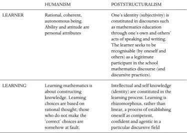 Table I. Humanist and Poststructuralist notions of the individual   