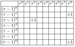Table 1. The 2-dimensional pictorial representation of the {τ, τ −1}-expansion of 6465obtained by both Alg