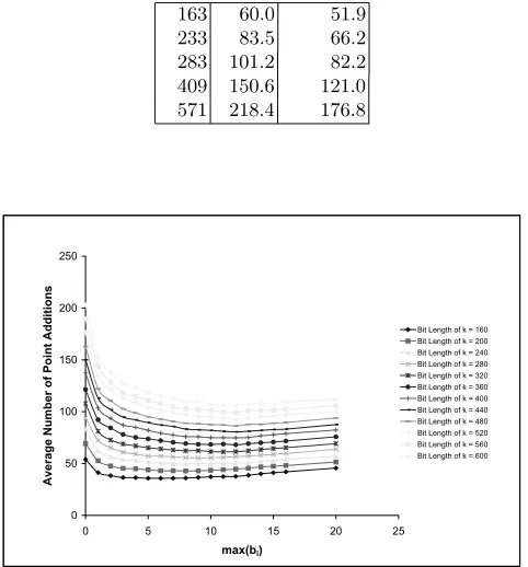 Table 2. Average time (in µ-seconds) to compute representations of k.