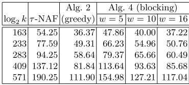 Table 3. The average number of point additions required to compute kP for the ﬁveKoblitz curves in [5].
