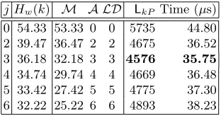 Table 4. Performance calculations of the FPGA implementation on a Xilinx Virtex-IIXC2V2000-6 with diﬀerent values of j