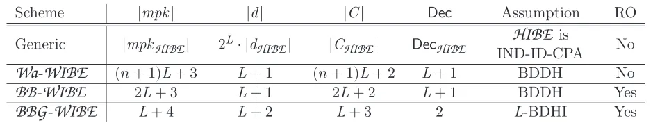Figure 1: Eﬃciency and security comparison between the generic scheme of Section 4, the Wa-WIBEscheme of Section 5.2, and the BB-WIBE and BBG-WIBE schemes presented in Section 6.1 andSection 6.2
