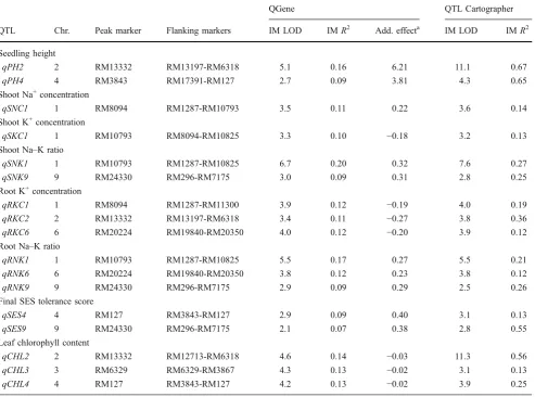 Table 1 QTLs identified from the IR29/Pokkali population of 140 RILs in Experiment 1