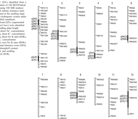 Fig. 1 QTLs identified from a