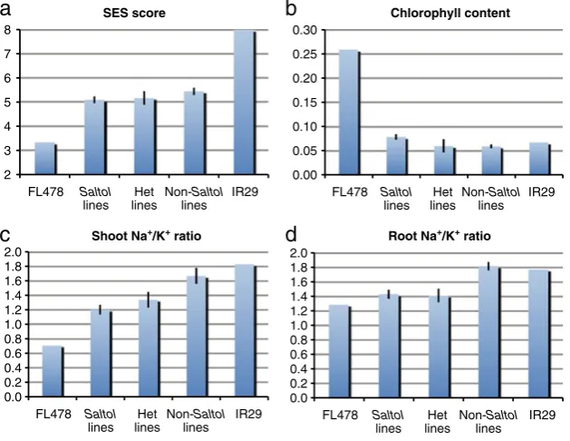 Table 2 QTLs identified from the IR29/Pokkali population of 140 RILs in Experiment 2
