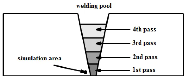 Figure 1.  Sketch of joints in multi-pass welding. The cycle at the joint bottom referred to the point for thermal simulation