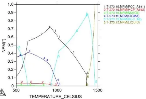 Figure 2. Equilibrium diagram of DSS 2507 calculated by Thermo-Calc software. 1.austenite, 2.chromium nitride, 3.M23C6, 4.sigma, 5.ferrite, 6.liquid