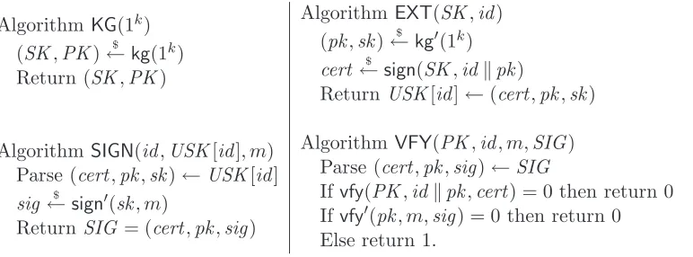 Figure 1: Generic transformation SS-2-IBS from standard signatures to identity-based signa-tures.