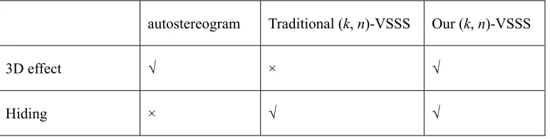 Table 1. Comparison of our scheme and previous schemes. 