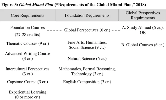 Figure 3: Global Miami Plan (“Requirements of the Global Miami Plan,” 2018) 