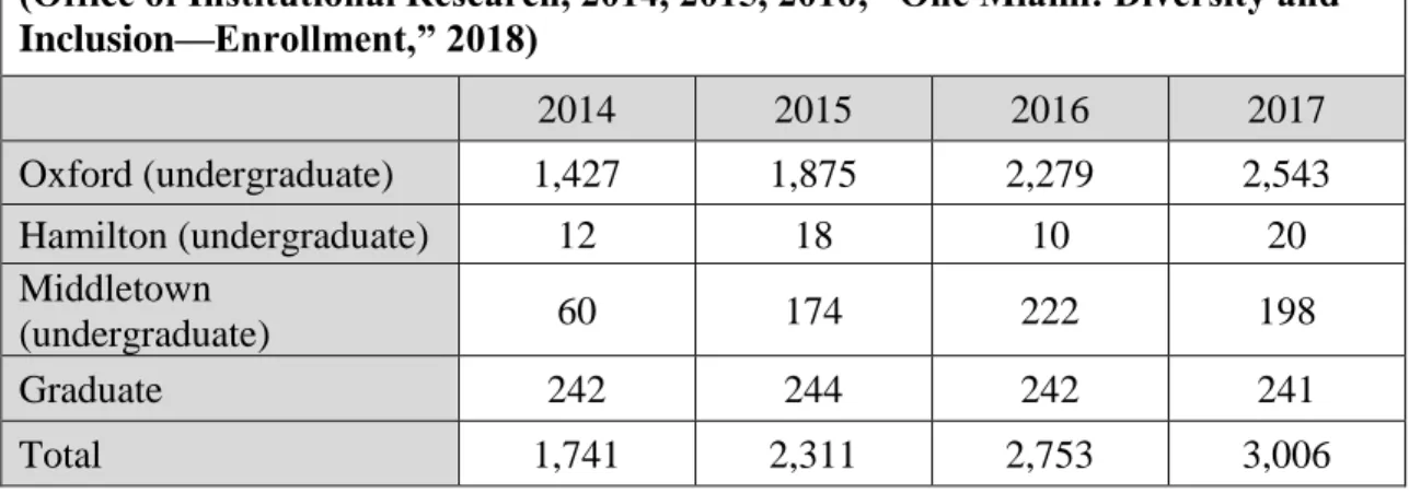 Figure 4: MU International Student Enrollment 2014-2017  