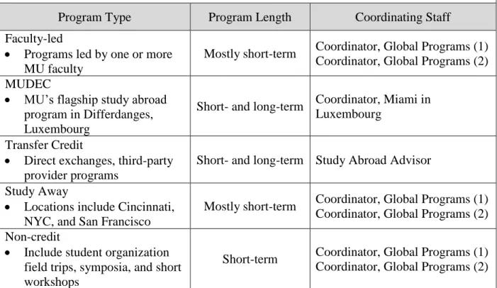 Figure 5: Study Abroad and Away Program Categories  
