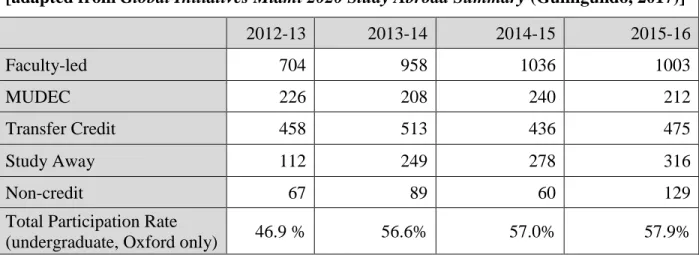Figure 6: Study Abroad/Away Participant Count and Total Participation Rate  