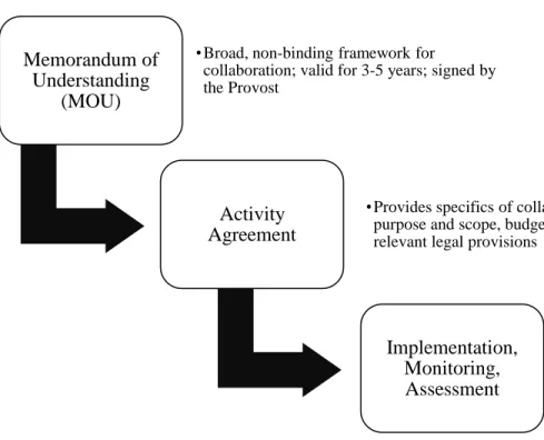 Figure 7 below details the process for the development of new global partnerships.   