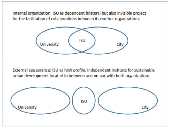 Figure 1. Differing Internal and External Understandings of ISU Structure (Source: own illustration  based on interviews and [76])