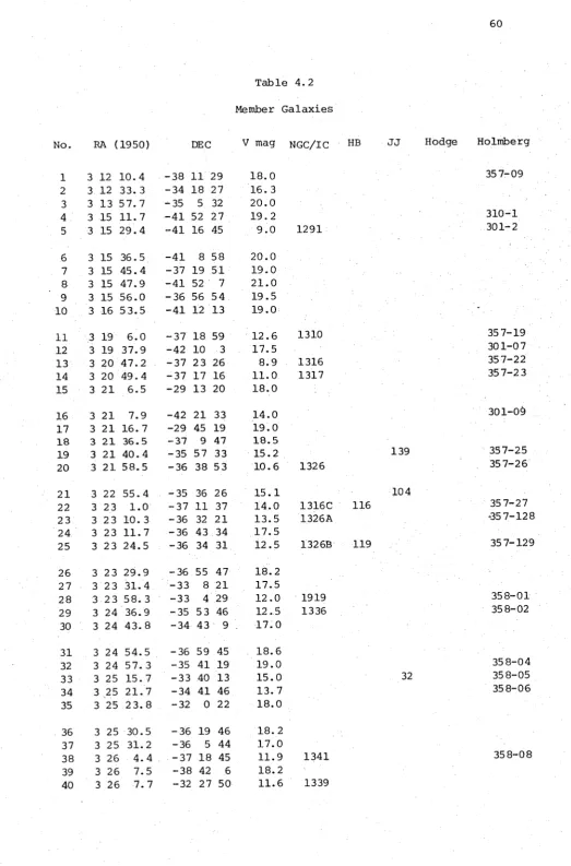 Table 4.2 Member Galaxies