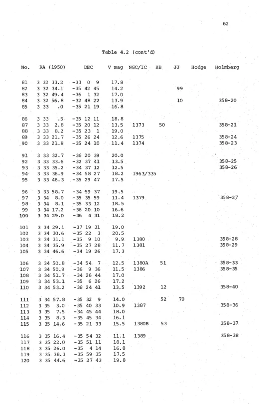 Table 4.2 (cont'd)