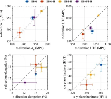 Figure 9. Example stress-stain plots for all samples tested, colour indicates material condition and orientation.