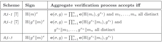 Table 1: The aggregate signature schemes we discuss. Here e: G1 × G2 → GT is a bilinear map, g isa generator of G2 known to all parties, and H: {0, 1}∗ → G1 is a hash function
