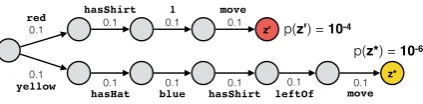 Figure 2:Two possible paths in the tree of allpossible programs. One path leads to the spuriousprogram z′ (red) while the longer path leads to thecorrect program z∗ (gold)