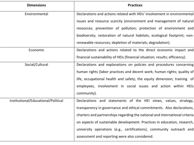 Table 1 – Issues of sustainable development practices in HEIs 