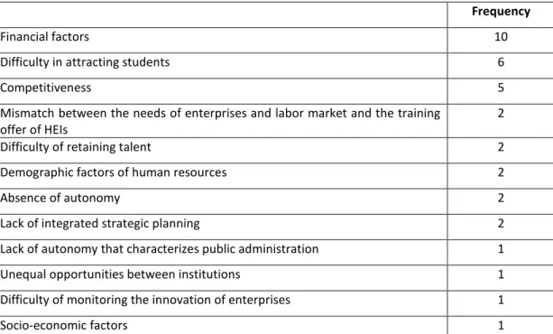 Table 8 – Results of the interviews on the barriers to sustainability in HEIs 