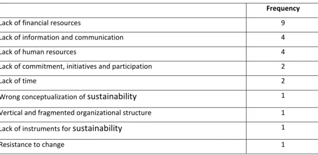 Table 10 – Results of the interviews on the obstacles to sustainability initiatives 