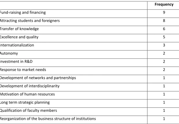 Table 11 – Results of the interviews on relevant issues for future of HEIs 