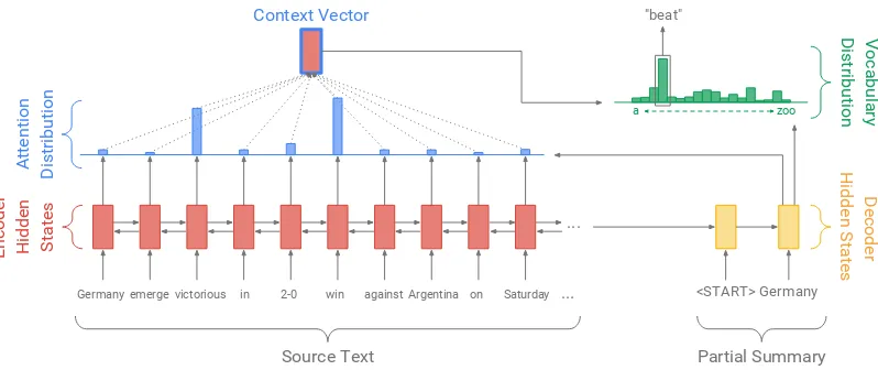 Figure 2: Baseline sequence-to-sequence model with attention. The model may attend to relevant wordsin the source text to generate novel words, e.g., to produce the novel word beat in the abstractive summaryGermany beat Argentina 2-0 the model may attend to the words victorious and win in the source text.