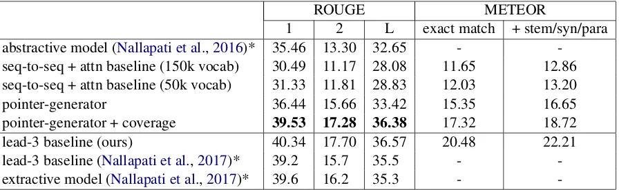 Table 1: ROUGE F1abstractive, while those in the bottom half are extractive. Those marked with * were trained and evaluatedon the anonymized dataset, and so are not strictly comparable to our results on the original text
