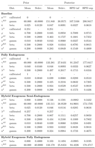 Table 7: Estimated Parameters Across Model Versions