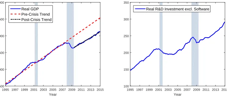 Figure 1: Real GDP and R&D Investment