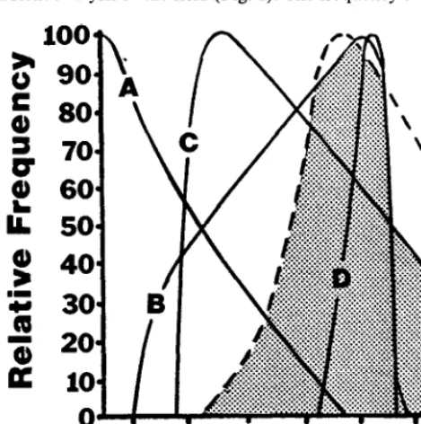 Fig. 1. Overlay of standardized moisture response curves for 4 species (lines A through D) and a moisture-defined environmental space (dashed line) for a hypothetical range site