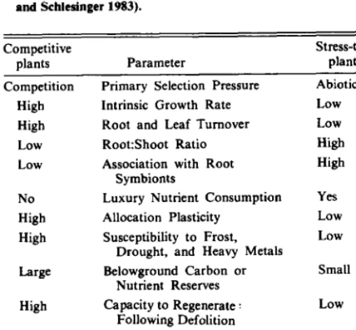Table 1. Characteristics of plants selected for competitive ability Versus stress tolerance (from Grime 1979, Chapin 1980, Bryant et al