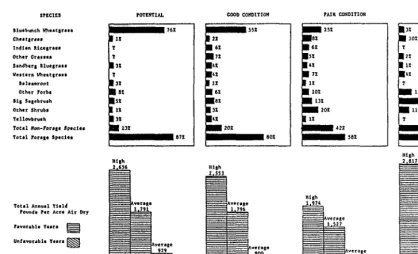 Fig. 1. Yield and composition, Upland Loam range site (from Mason, 1971). 