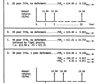 Fig. 2. Effects of extending the useful life and of requiring a l-year grazing deferment on the present value of annual returns to range revegetation
