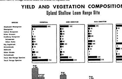Fig. 3. Yield and composition, Upland Shallow Loam range site (from Mason, 1971). 
