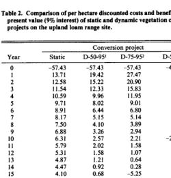 Table 2. Comparison of per hectare discounted costs and benefits and net present value (9% interest) of static and dynamic vegetation conversion projects on the upland loam range site
