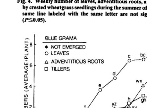 Fig. 1. Weekly average maximum and minimum air and soil temperatures during the summer of 1982 at Mnndm, N.Dak