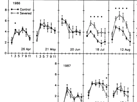 Fig. 2. Diurnal leaftranspiration (E) on control and root-severed mesquite on several dates in 1986 and 1987