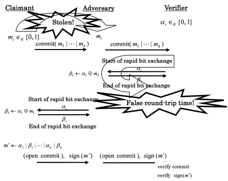 Fig. 4: Replay attack using a stolen nonce on thedistance bounding with bidirectional communication[5]