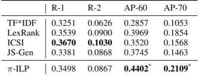 Table 1:Upper bound comparison betweenROUGE and Automatic Pyramid (AP).