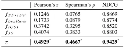 Table 3: Performance of the supervised learn-ing of π on TAC-2009 in a leave-one-out cross-validation.