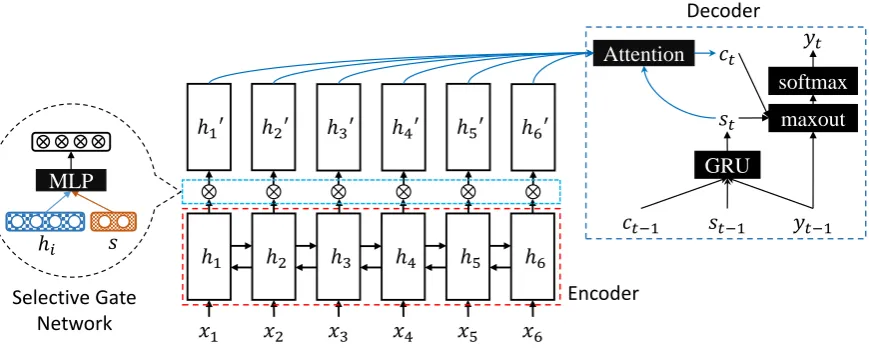 Figure 2: Overview of the Selective Encoding for Abstractive Sentence Summarization (SEASS).