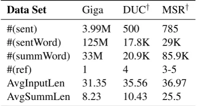 Table 2:Data statistics for the English Giga-denotes the number ofber of reference summaries of an input sentence.AvgInputLen is the average input sentence lengthand AvgSummLen is the average summary length.†word, DUC 2004 and MSR-ATC datasets