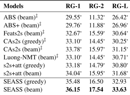 Table 4test set using Rperformance on our internal test set is compara-ble to our development set, which achieves 24.58ROUGE summarizes our results on our internalOUGE F1 evaluation metrics