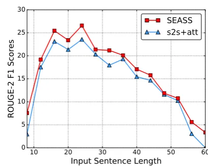 Table 6:Full length Rindicates that our SEASS model performs signif-icantly better than it as given by the 95% conﬁ-dence interval in the ofﬁcial ROUGE F1 evaluation onMSR-ATC test set